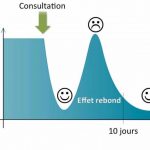 Que se passe t’il après une consultation?? L’Effet Rebond